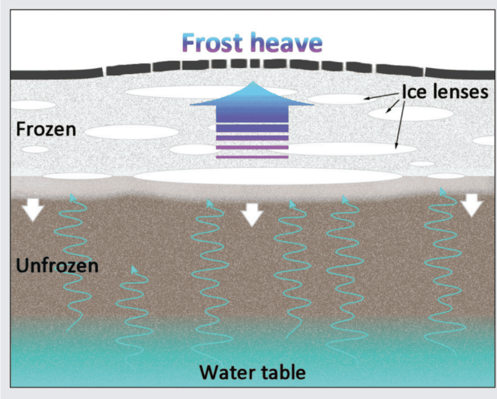 Frost Heave Diagram