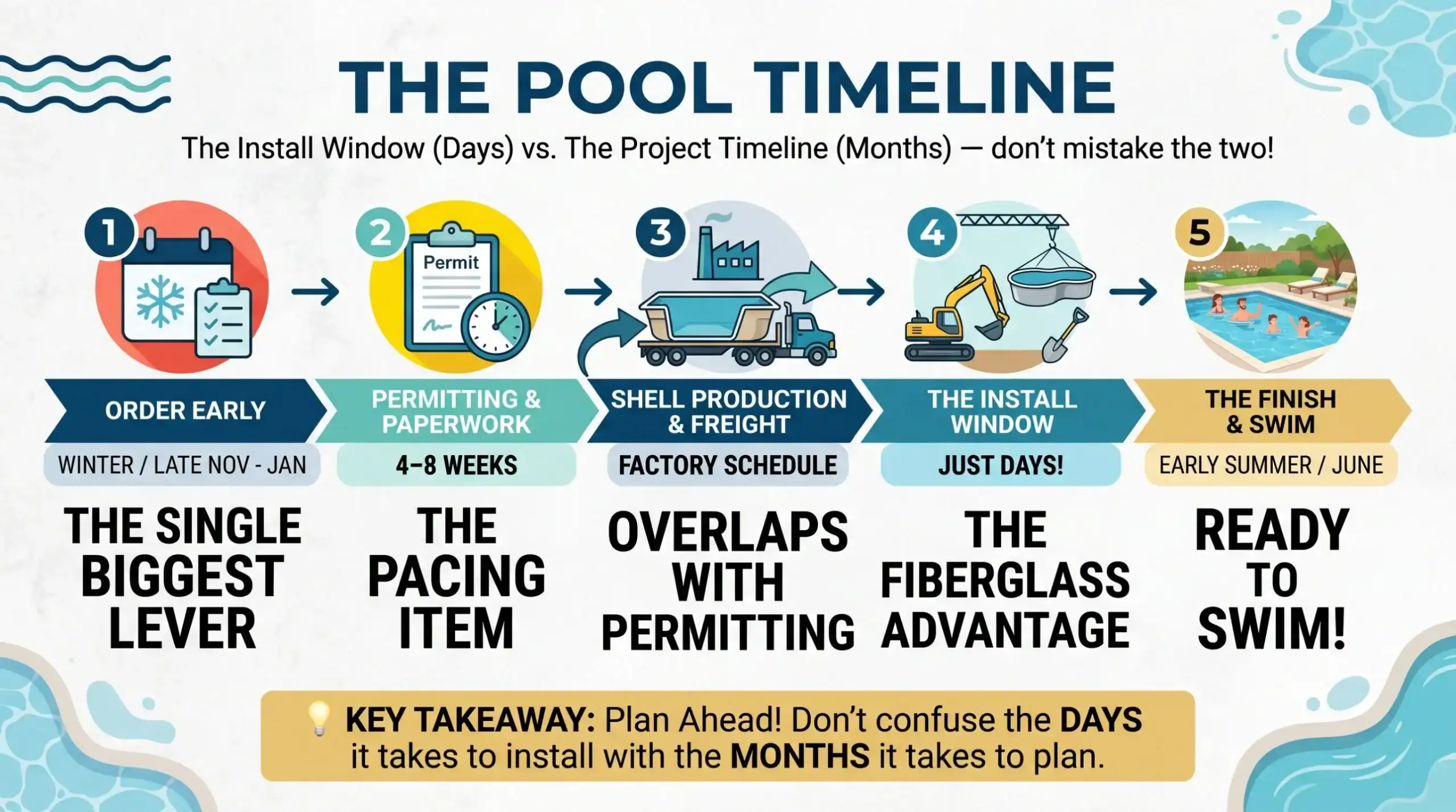 Featured image for “From Order to First Swim: A Realistic Fiberglass Pool Timeline”
